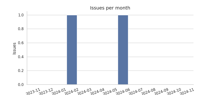 Issues per month