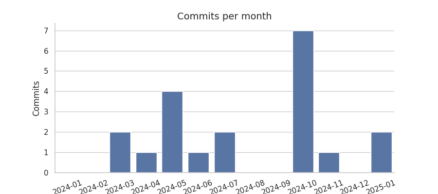 Commits per month