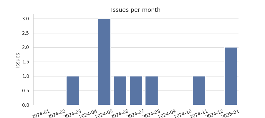 Issues per month