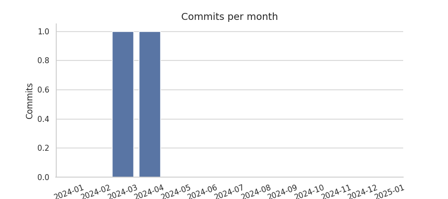 Commits per month