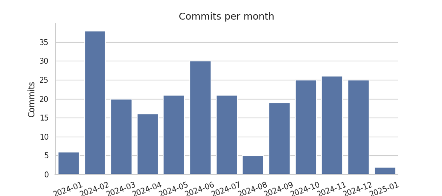 Commits per month