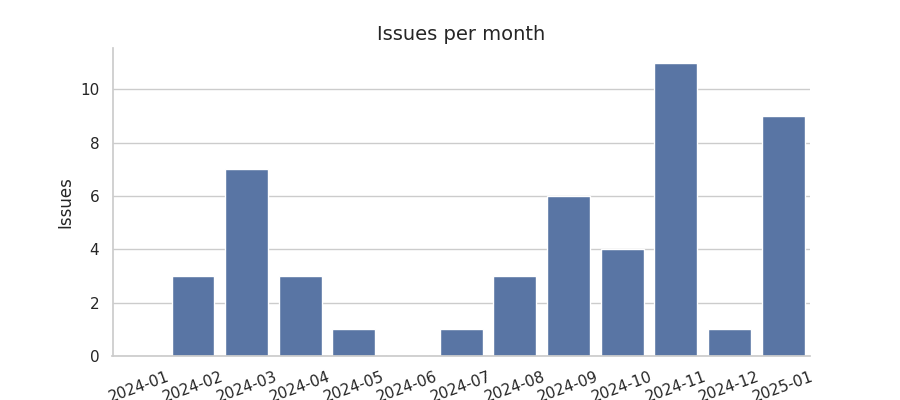 Issues per month