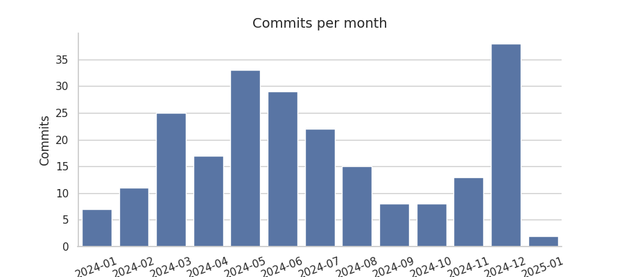 Commits per month