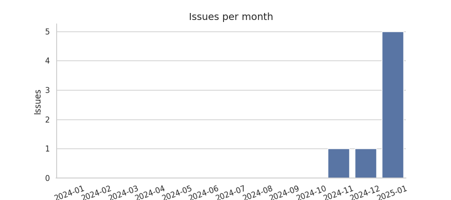 Issues per month