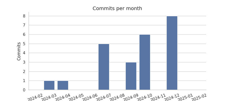 Commits per month