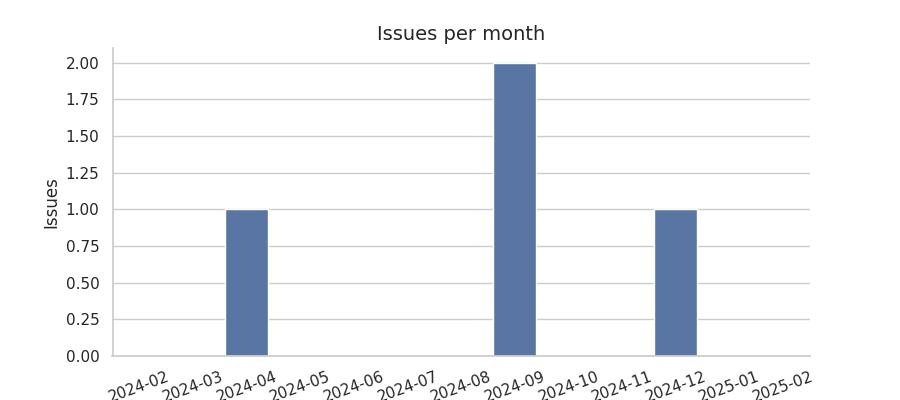 Issues per month