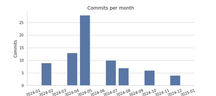 Commits per month