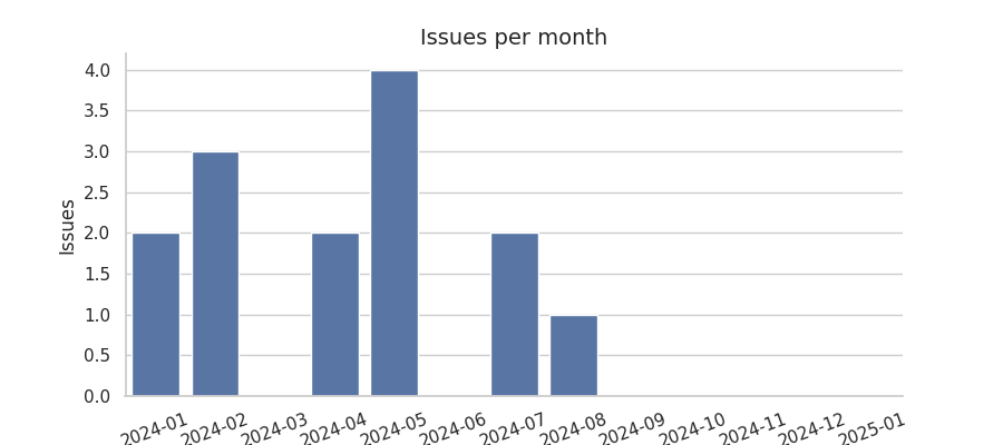 Issues per month