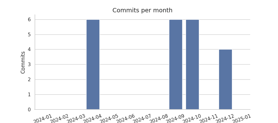 Commits per month