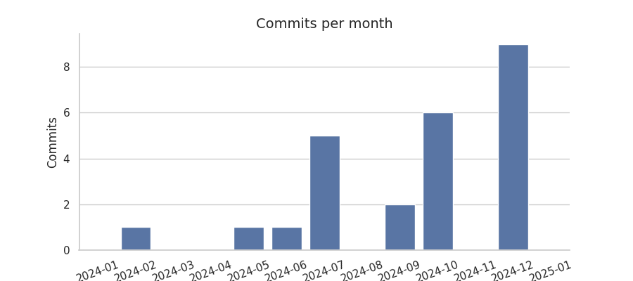 Commits per month