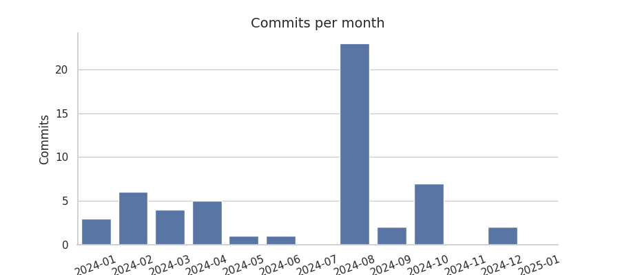 Commits per month