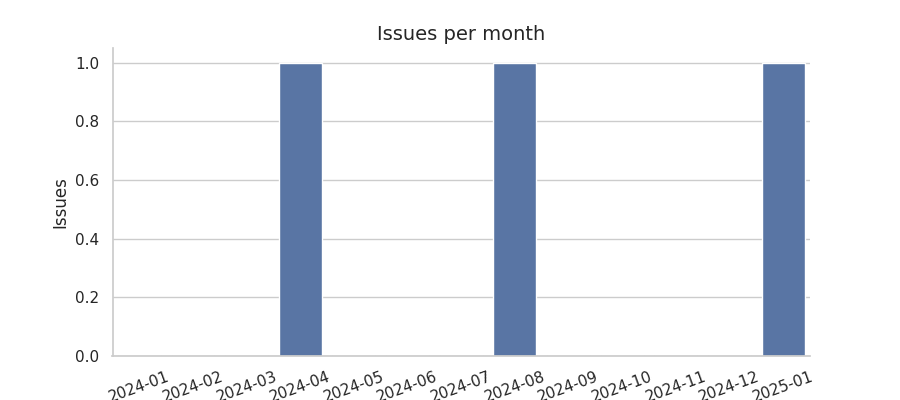 Issues per month