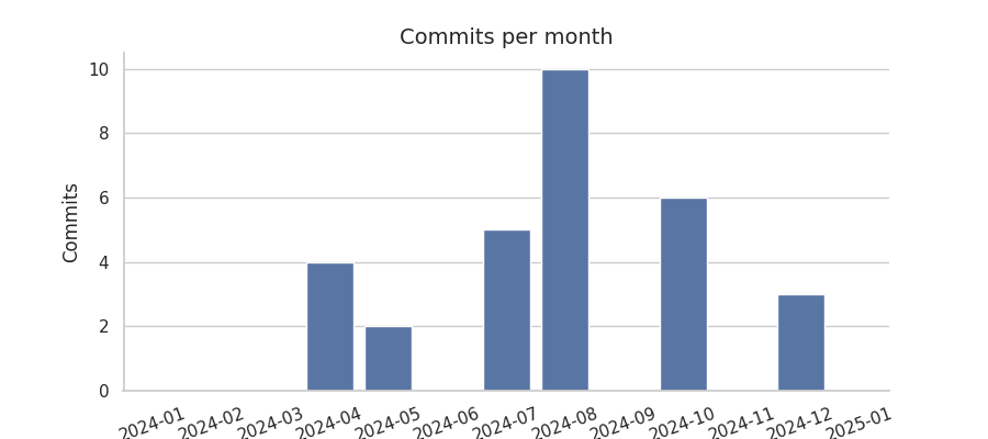 Commits per month