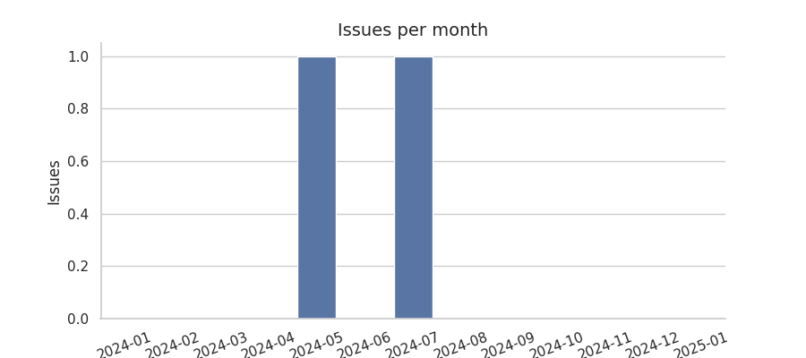 Issues per month