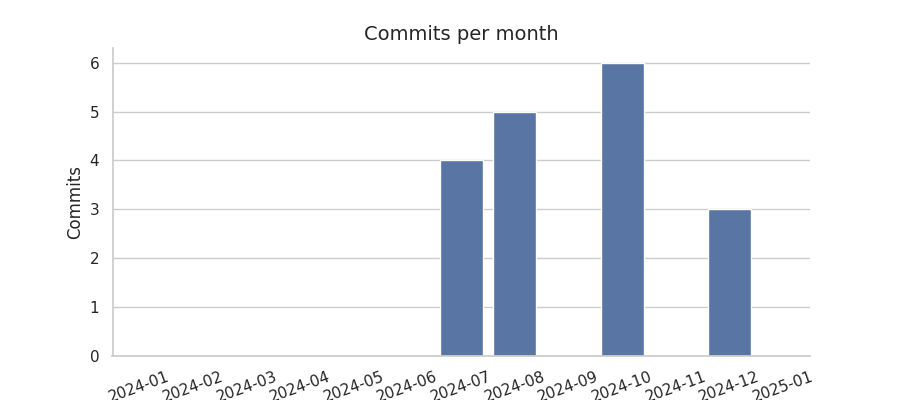 Commits per month