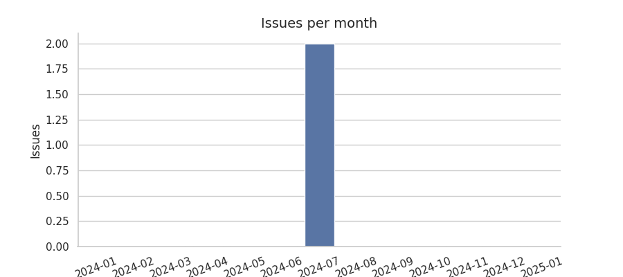 Issues per month