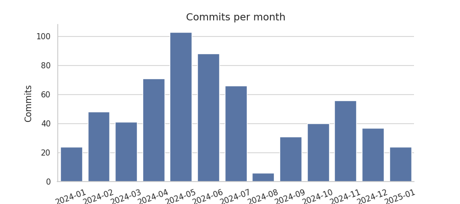 Commits per month