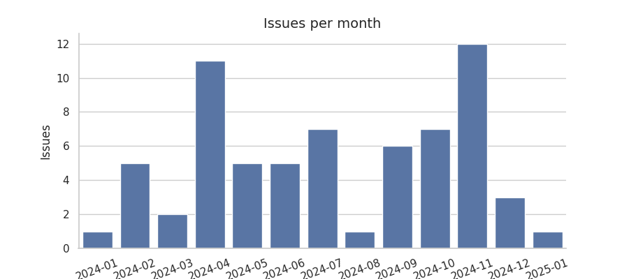 Issues per month