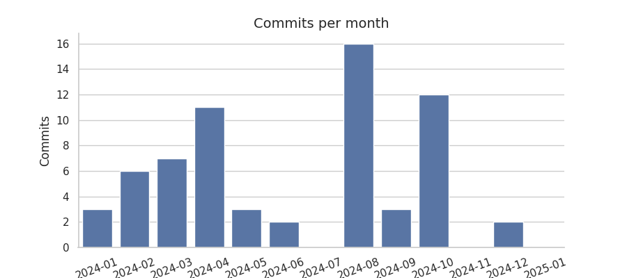 Commits per month