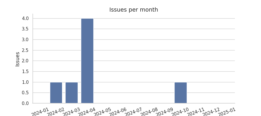 Issues per month