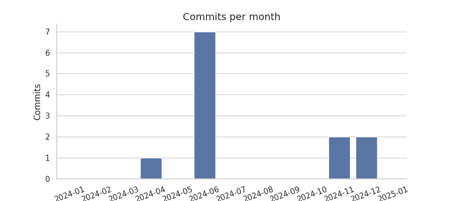 Commits per month