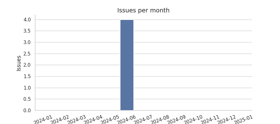 Issues per month