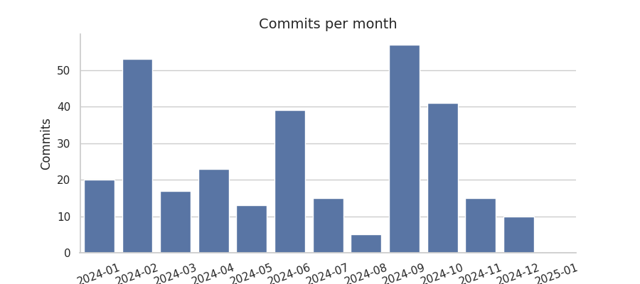 Commits per month