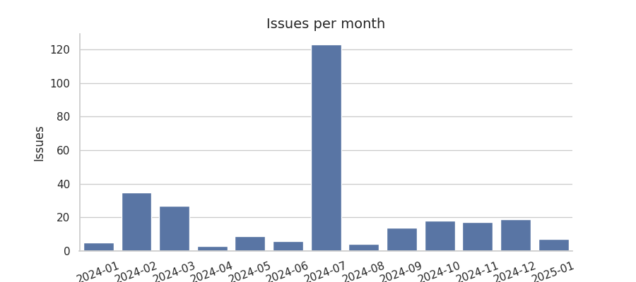 Issues per month