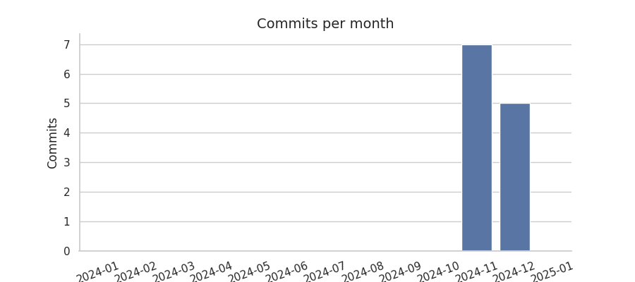 Commits per month