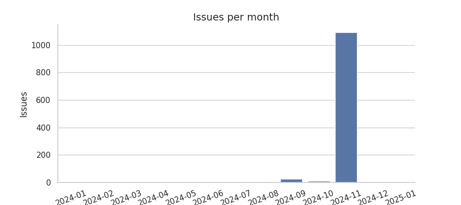 Issues per month