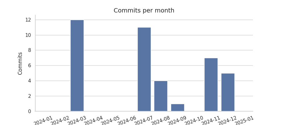 Commits per month