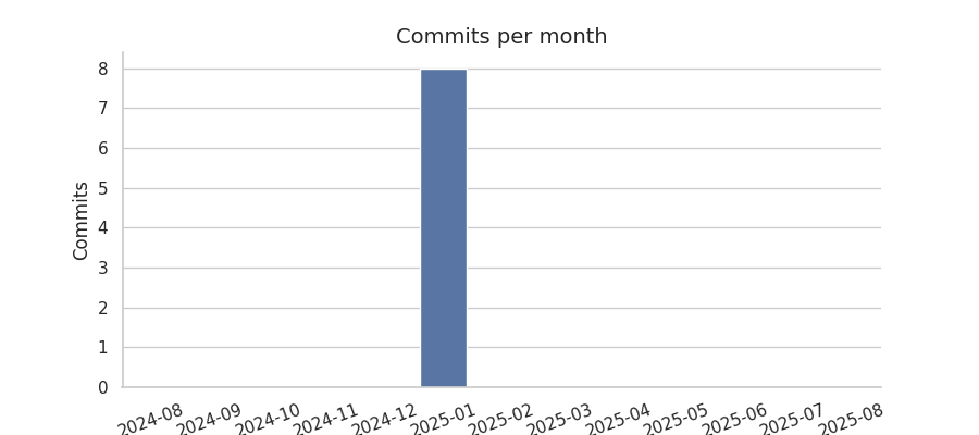 Commits per month