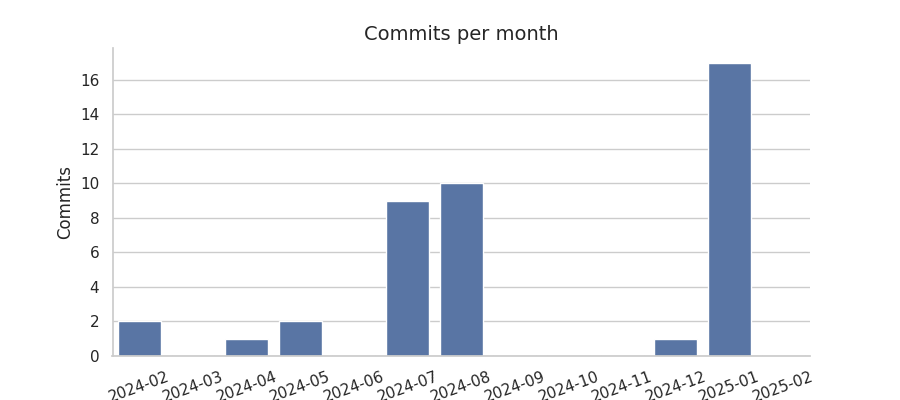 Commits per month