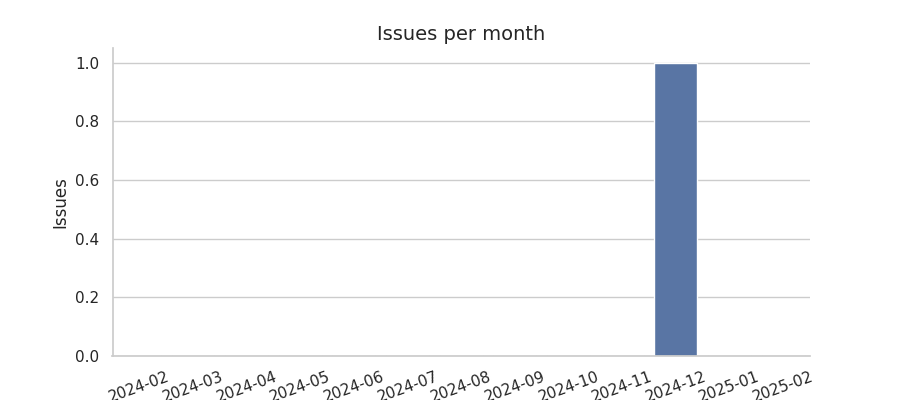 Issues per month