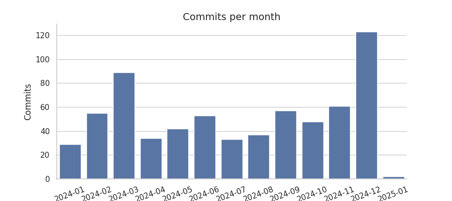 Commits per month