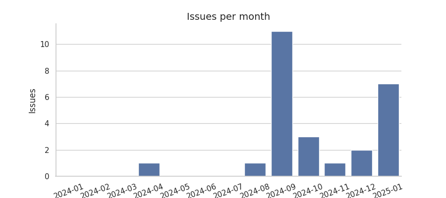 Issues per month