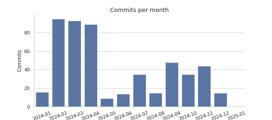 Commits per month