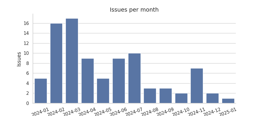 Issues per month