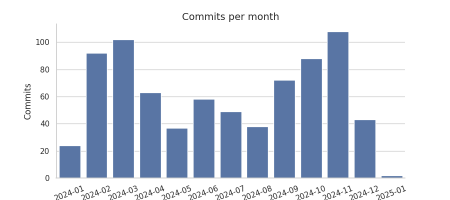 Commits per month