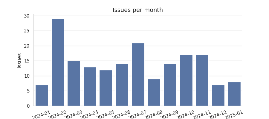 Issues per month