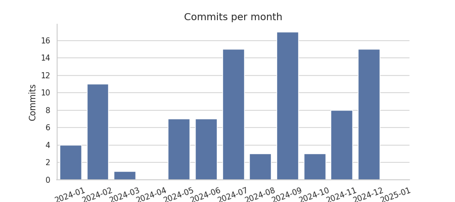 Commits per month