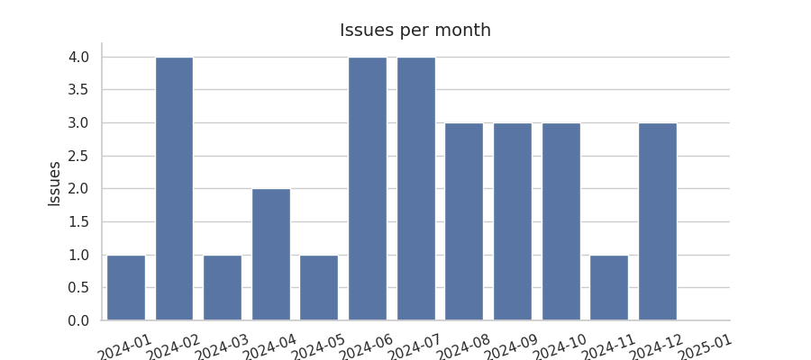 Issues per month