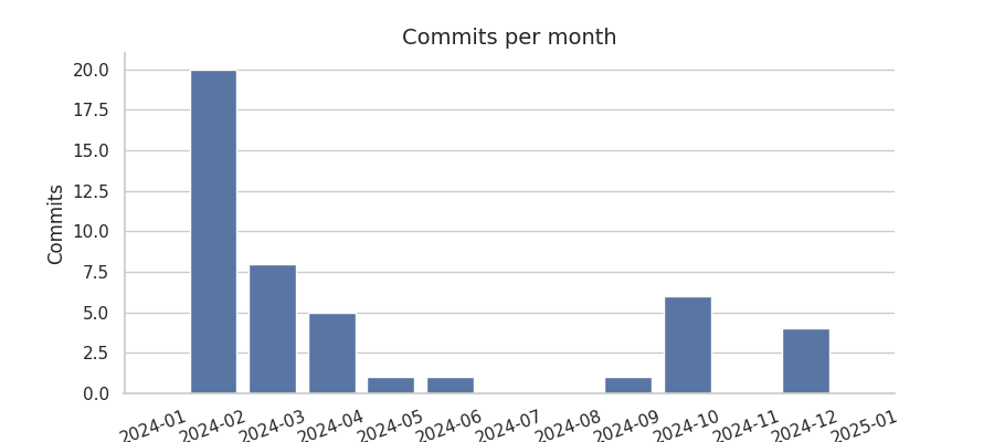 Commits per month