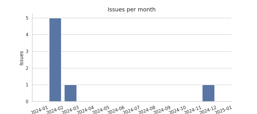 Issues per month