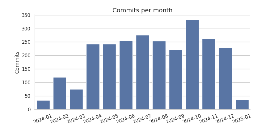 Commits per month