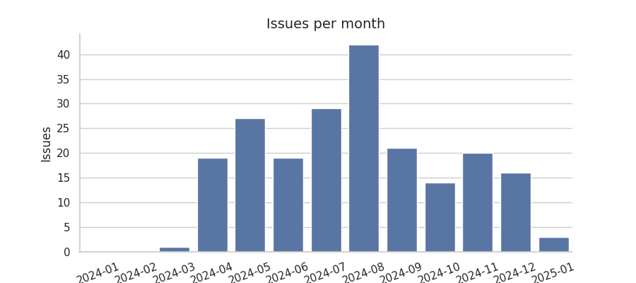 Issues per month