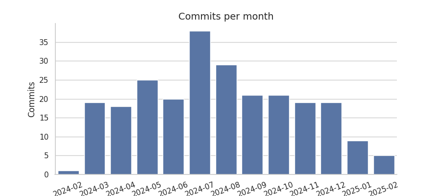 Commits per month