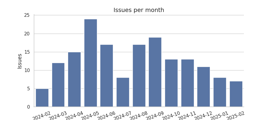 Issues per month