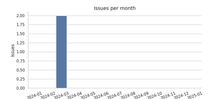 Issues per month