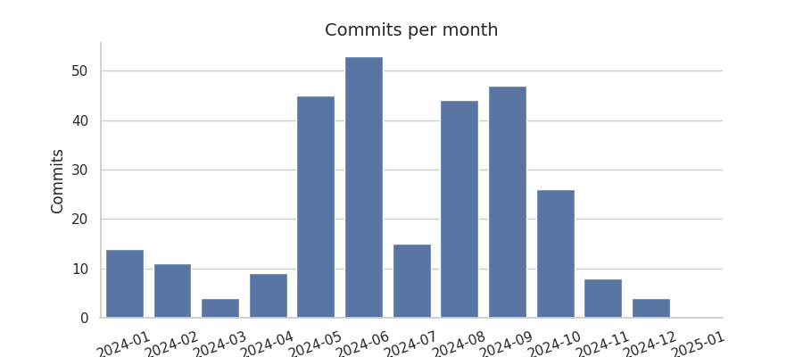 Commits per month